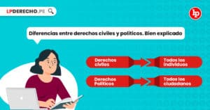 Diferencias entre derechos civiles y políticos. Bien explicado | LP