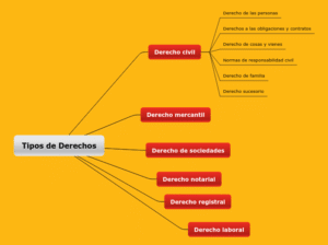 Tipos de Derechos - Mind Map