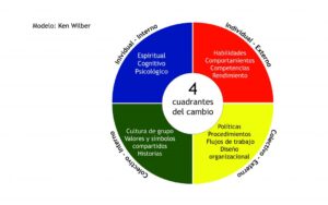 Los 4 cuadrantes del cambio de Ken Wilber - Enric Arola