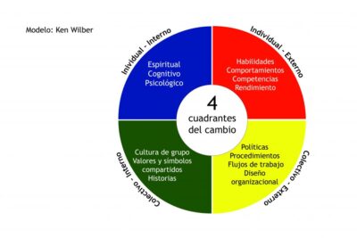 Los 4 cuadrantes del cambio de Ken Wilber - Enric Arola