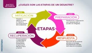 Cuáles son las etapas de un desastre? - Prepárate NC