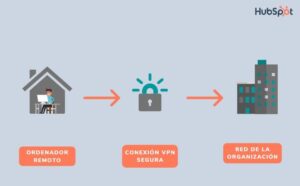 Acceso remoto: qué es, cómo usarlo y herramientas