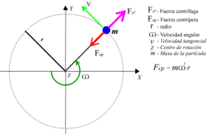 Fuerza centrípeta - EcuRed