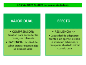 Los valores (III): comprensión y paciencia - Responsablia