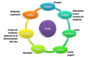 Ácidos débiles en nuestra vida cotidiana. Características y donde ...