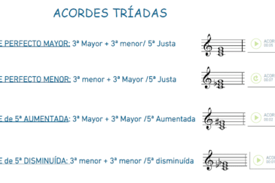 El Lenguaje Musical de Fátima: ACORDES TRÍADAS