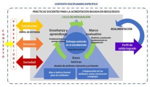 Un modelo de prácticas docentes para la acreditación basada en ...