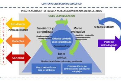 Un modelo de prácticas docentes para la acreditación basada en ...