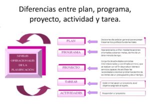 Diferencias entre Plan, Proyecto, Actividad o Tarea - Grupo Emprende