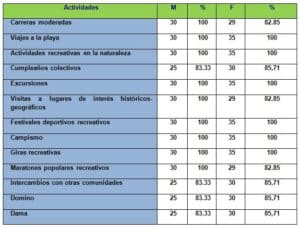 Las actividades recreativas, una opción de impacto en nuestras ...