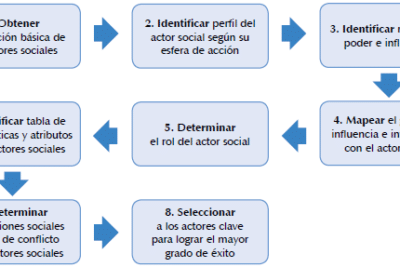 Planificación comunitaria en barrios social mente vulnerables ...