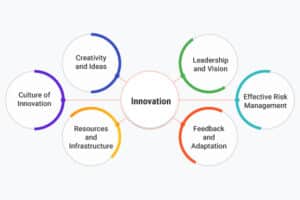 Qué es la innovación? Definición, tipos, ejemplos y proceso ...