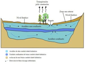 Qué es un ACUÍFERO: definición y cómo se forma