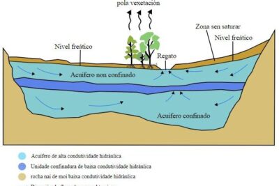 Qué es un ACUÍFERO: definición y cómo se forma