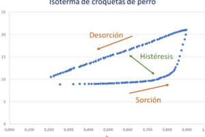 Histéresis, la diferencia entre sorción y desorción - BLOG DE ...