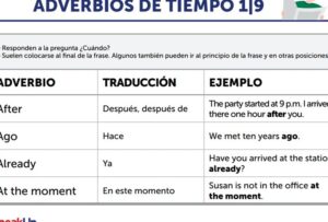 Los adverbios de tiempo en inglés (Adverbs of Time): teoría y ejemplos