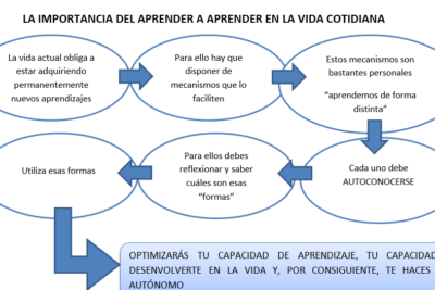 Poner en práctica lo aprendido - MEDAC