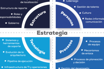 Agilidad empresarial: adaptarse, crear y aprovechar el cambio ...