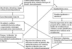 Análisis de los comportamientos violentos