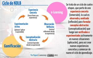 Sabes lo que es el ciclo de Kolb? - The Flipped Classroom