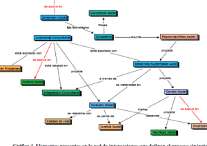 La dimensión social: un proceso sinérgico en la interacción ...