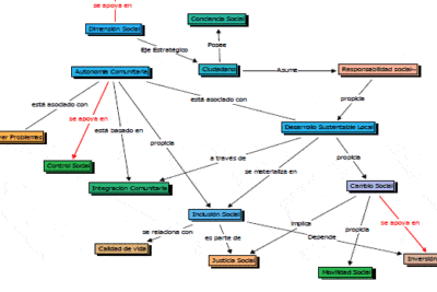 La dimensión social: un proceso sinérgico en la interacción ...