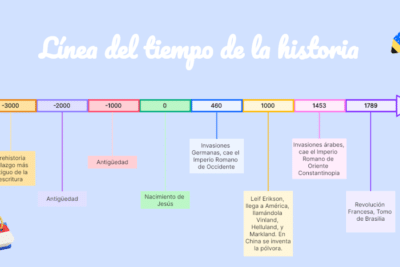 Explora la línea del tiempo histórica: Una vista ordenada de ...