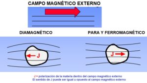 Paramagnético, Diamagnético y Ferromagnético - Areaciencias