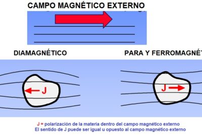 Paramagnético, Diamagnético y Ferromagnético - Areaciencias