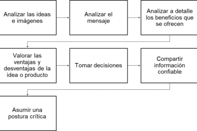 Qué es la postura crítica? - Nueva Escuela Mexicana Digital