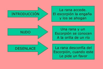 Introducción, nudo y desenlace - Ejemplos