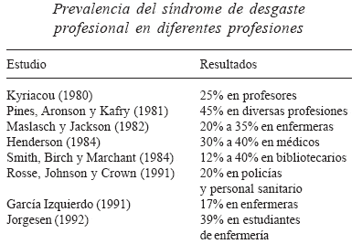 Síndrome de desgaste profesional