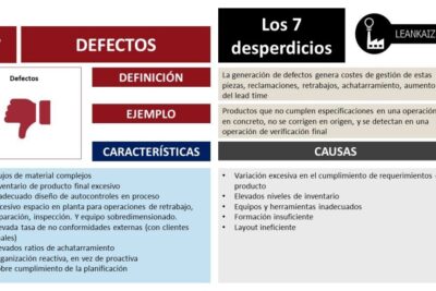 Los 7 Tipos de Desperdicios del Lean ?7️⃣??️ - 2024