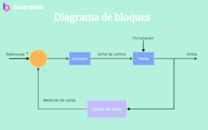 Guía completa sobre diagrama de bloques: Definición, creación y ...