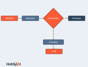 Diagrama de flujo de proceso: qué es, cómo se hace y ejemplos