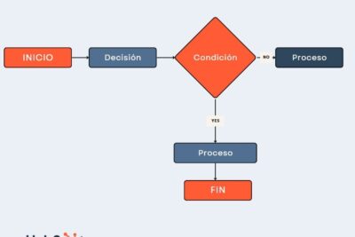 Diagrama de flujo de proceso: qué es, cómo se hace y ejemplos