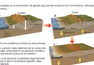 Isostasia, el equilibrio de la corteza terrestre y los factores ...