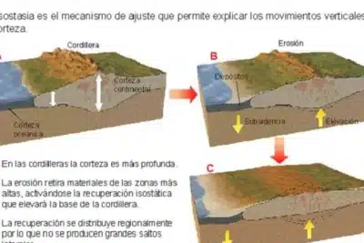 Isostasia, el equilibrio de la corteza terrestre y los factores ...