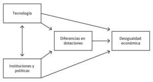 Capítulo 19 Desigualdad económica – La Economía