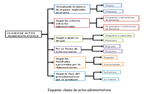 Clases de actos administrativos | DOCUMENTACIÓN EN EL ...