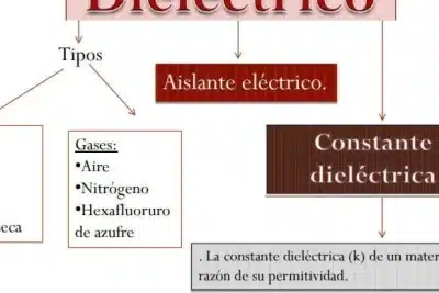 Ejemplos de Dielectricos en Diferentes Materiales y Usos · [ 2024 ]