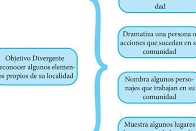 Planificación y Evaluación para los Aprendizajes en Educación ...