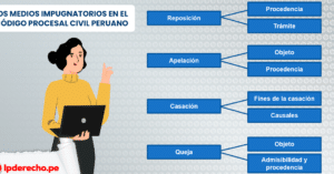 Medios impugnatorios en el Código Procesal Civil | LP