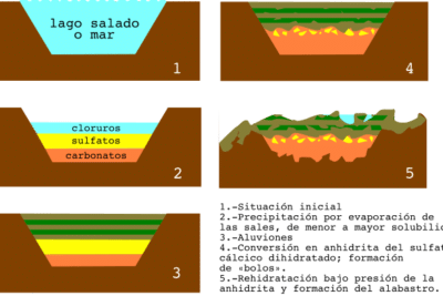 Alabastro - Wikipedia, la enciclopedia libre