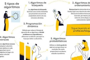 Qué es un algoritmo informático: características, tipos y ejemplos