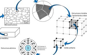 Ciencias de los Materiales