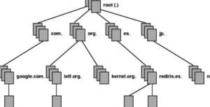 Cómo funciona Internet: ¿Qué son y para qué sirven las DNS?