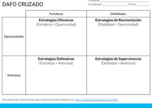 Análisis DAFO y creación de estrategias (CAME, DAFO Cruzado ...