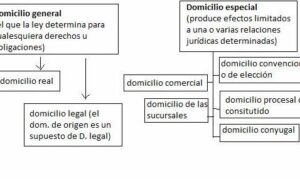 Resumen: Domicilio - Derecho Civil (Rivera - Reviriego - 2013 ...