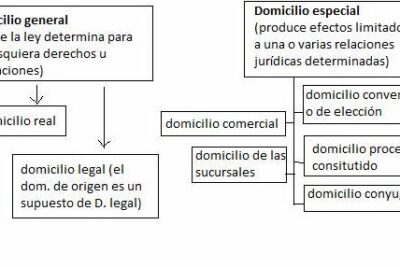 Resumen: Domicilio - Derecho Civil (Rivera - Reviriego - 2013 ...